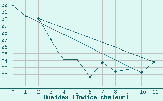 Courbe de l'humidex pour Toronto Island Airport