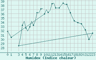 Courbe de l'humidex pour Aktion Airport