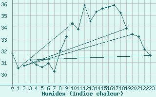 Courbe de l'humidex pour Ste (34)