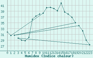 Courbe de l'humidex pour Pratica Di Mare
