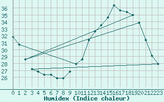 Courbe de l'humidex pour Pau (64)