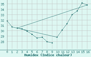 Courbe de l'humidex pour Paulistana