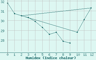 Courbe de l'humidex pour Paulistana