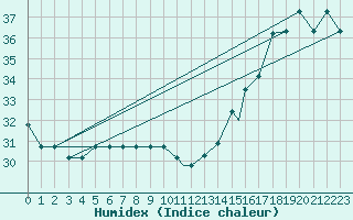 Courbe de l'humidex pour Houston, Houston Intercontinental Airport