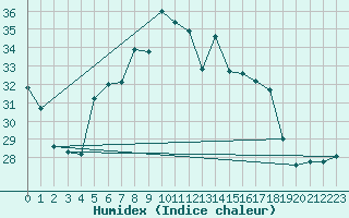 Courbe de l'humidex pour Putbus