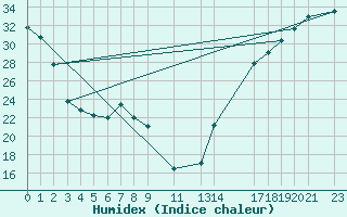 Courbe de l'humidex pour University De Chihuahua, Chihuahua, Chih.