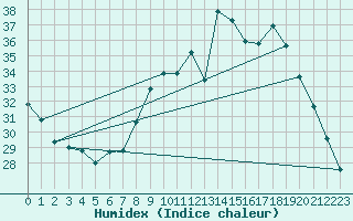 Courbe de l'humidex pour Ile Rousse (2B)