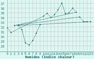 Courbe de l'humidex pour Vias (34)