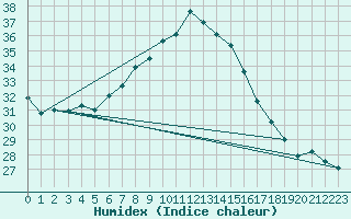 Courbe de l'humidex pour Sedom