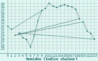 Courbe de l'humidex pour Figari (2A)