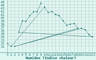 Courbe de l'humidex pour Sharjah International Airport