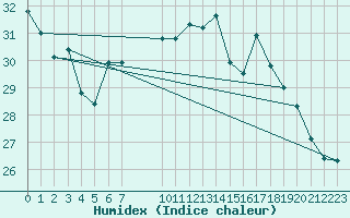 Courbe de l'humidex pour Saint-Antonin-du-Var (83)