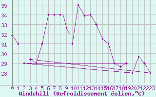 Courbe du refroidissement olien pour Abadan