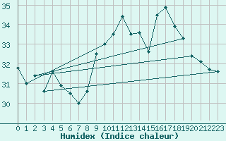 Courbe de l'humidex pour Ste (34)