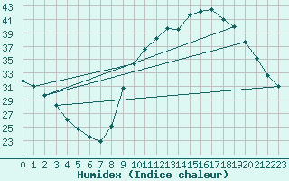 Courbe de l'humidex pour Douelle (46)