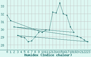 Courbe de l'humidex pour Pointe de Socoa (64)