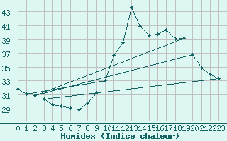 Courbe de l'humidex pour Sao Luis Do Quitunde
