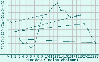 Courbe de l'humidex pour Calvi (2B)