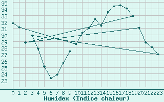Courbe de l'humidex pour Nmes - Garons (30)