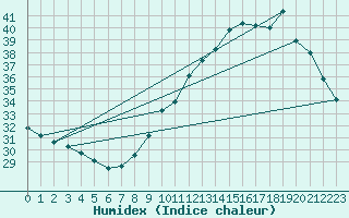 Courbe de l'humidex pour Sallles d'Aude (11)