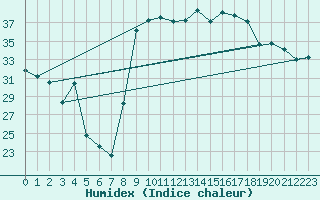 Courbe de l'humidex pour Hyres (83)