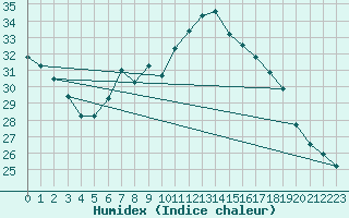 Courbe de l'humidex pour Siofok