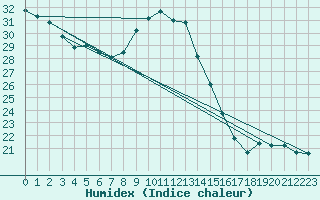 Courbe de l'humidex pour Douzens (11)