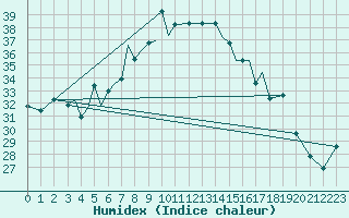 Courbe de l'humidex pour Aktion Airport