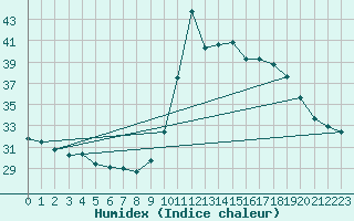 Courbe de l'humidex pour Sao Luis Do Quitunde