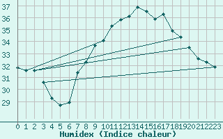 Courbe de l'humidex pour Cap Corse (2B)