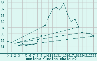 Courbe de l'humidex pour Leucate (11)