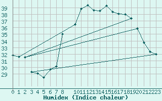 Courbe de l'humidex pour Toulon (83)