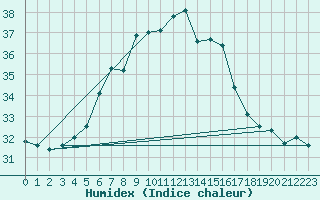 Courbe de l'humidex pour Istanbul Bolge