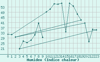 Courbe de l'humidex pour Viso del Marqus