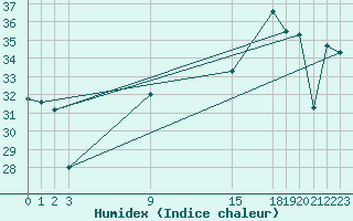 Courbe de l'humidex pour Cartagena
