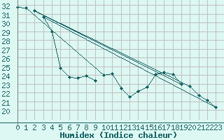 Courbe de l'humidex pour Cabestany (66)