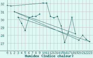 Courbe de l'humidex pour Cap Corse (2B)