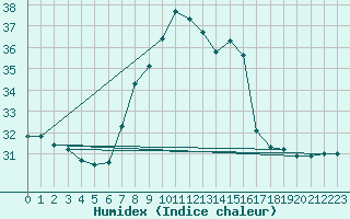 Courbe de l'humidex pour Llucmajor