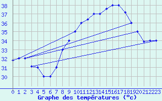 Courbe de tempratures pour Biskra