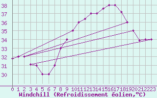 Courbe du refroidissement olien pour Biskra