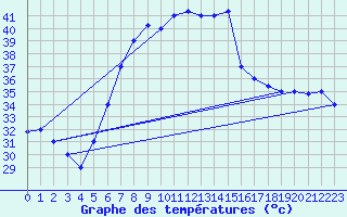 Courbe de tempratures pour Aqaba Airport