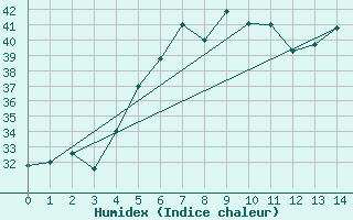 Courbe de l'humidex pour Lefke