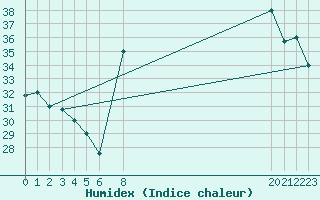 Courbe de l'humidex pour Adrar