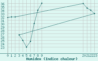 Courbe de l'humidex pour El Golea