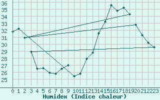 Courbe de l'humidex pour Aniane (34)