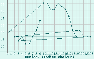 Courbe de l'humidex pour Tetuan / Sania Ramel