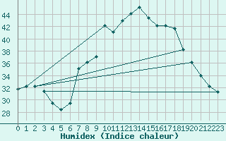 Courbe de l'humidex pour Decimomannu