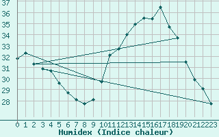 Courbe de l'humidex pour Montpellier (34)