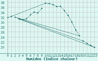 Courbe de l'humidex pour Retz