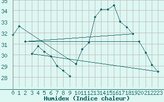 Courbe de l'humidex pour Castres-Nord (81)